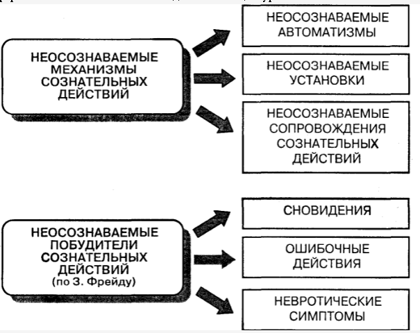 Осознаваемые и несознательные психические процессы - Сознание и бессознательное в структуре личности 