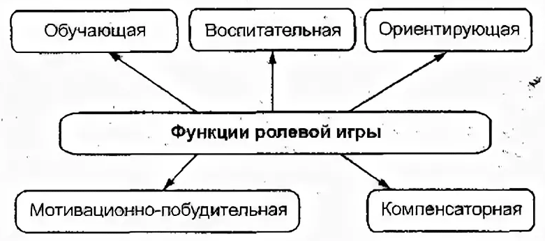 Особенности ролевой игры в дошкольном возрасте