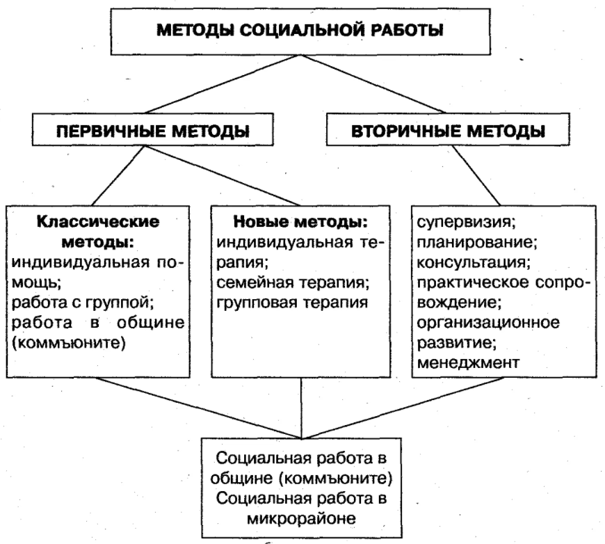 Сущность социально-педагогической деятельности - Цели и направления социально-педагогической работы