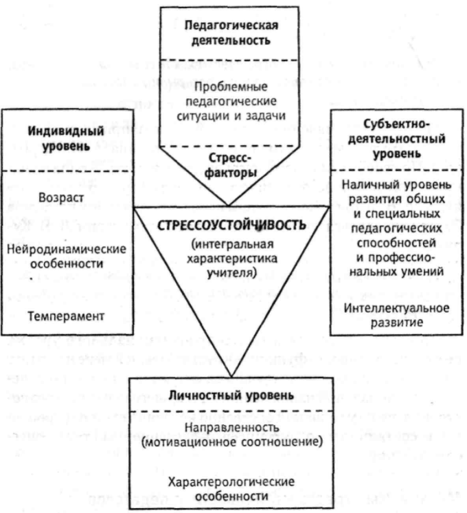 Коррекционно-развивающая программа: развитие стрессоустойчивости у старшеклассников - Понятие, функции и структура стрессоустойчивости