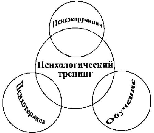 Когнитивно-поведенческая групповая терапия - Три этапа  психотерапевтического метода