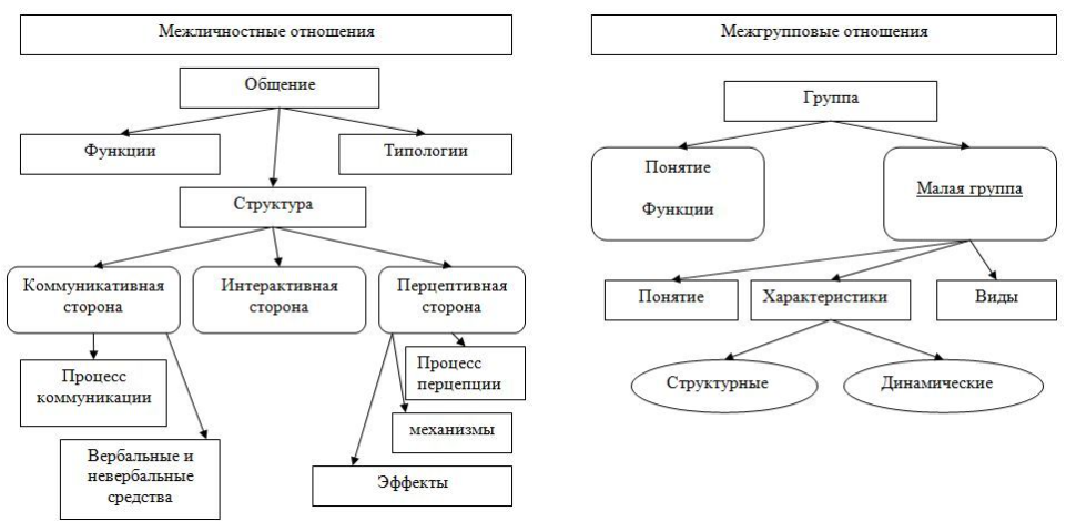 Межличностные отношения в коллективе - Социально-психологический климат в коллективе