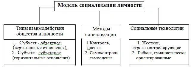 Особенности процесса социализации ребенка