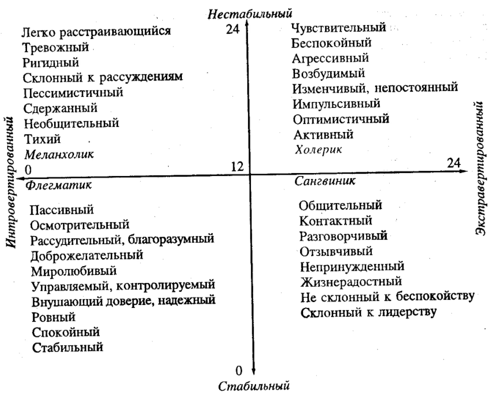 Сильный, уравновешенный, инертный тип темперамента - Основные типы темперамента