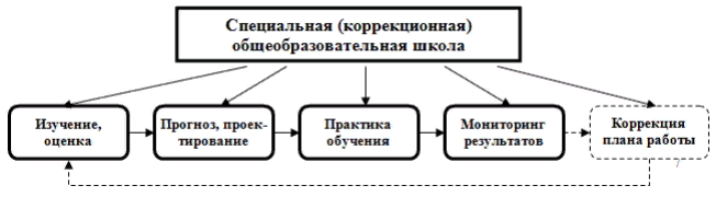 Общеметодические аспекты обучения в специальных образовательных учреждениях