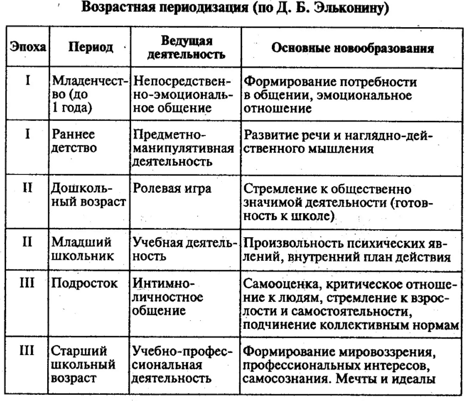 Сколько стадий интеллекта обозначил Пиаже - Вклад Пиаже в психологическую науку