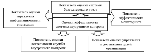 Подходы к организации контроля, оценка эффективности - Современная концепция управления качеством проекта