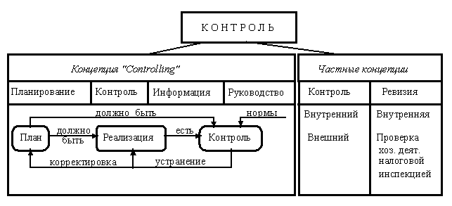 Понятие и этапы контроля - Понятие и задачи реализации контроля в управлении организацией