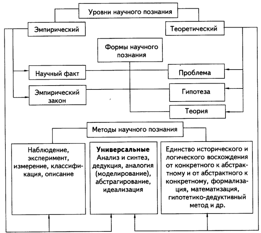 Сходства и различия между научным познанием и учебной деятельностью - Характеристики учебной деятельности