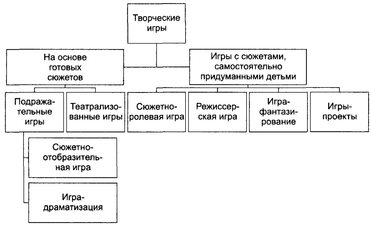 Сюжетно-ролевая игра, ее роль в воспитании и развитии ребенка - Структура, содержание и типы ролевых игр