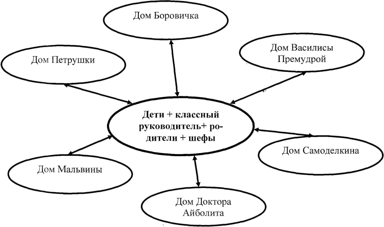 Становление и развитие предпосылок учебной деятельности у детей дошкольного возраста - Особенности восприятия сказочных персонажей художественной литературы дошкольниками с нарушениями интеллекта