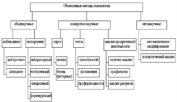 Классификация методов психологического исследования (по Б.Г.Ананьеву) - Понятие методов психологического исследования