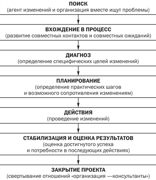 Причины и цели планируемых организационных изменений - Содержание и сущность изменений организации