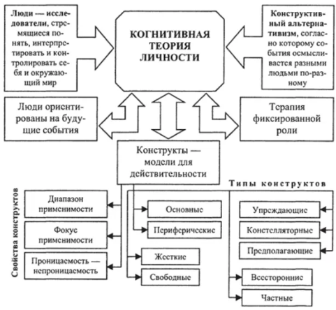 Когнитивная психология Келли - Личностные конструкты