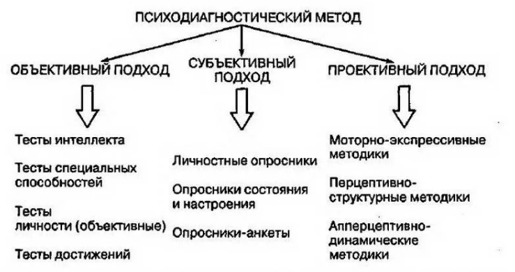 Краткая история развития психодиагностики - Понятие психодиагностики