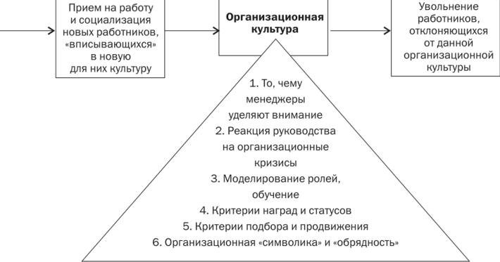 Поддержание организационной культуры - Методы поддержания и развития организационной культуры