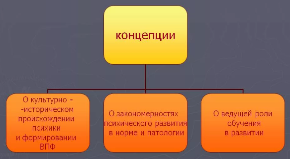 Концепция Л. С. Выготского - Основные положения культурно-исторической концепции Л. С. Выготского