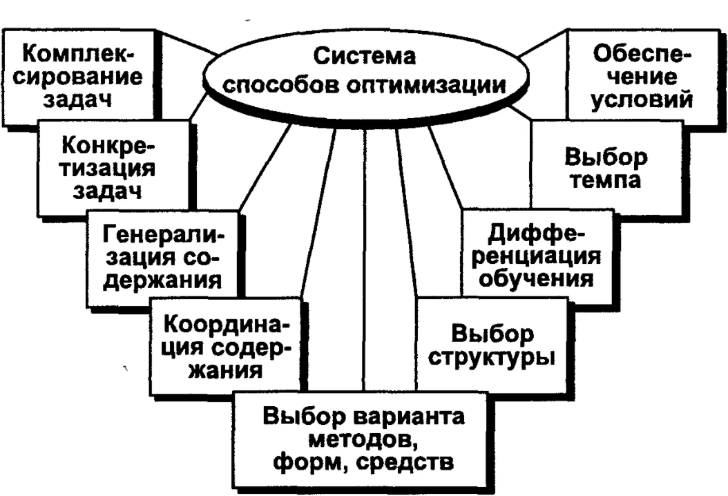 Способы осуществления мониторинга профессионально-образовательного процесса - Внутришкольное управление, его виды и формы