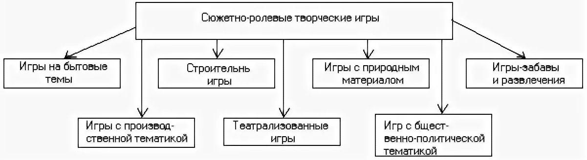 Особенности ролевой игры в раннем возрасте