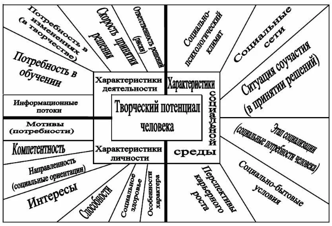 Личностные особенности творческого человека - Психологические черты и особенности творческой личности