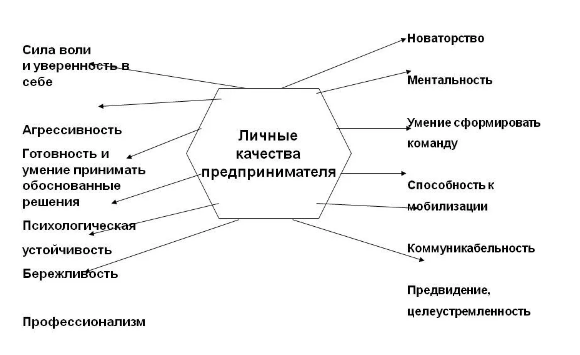 Личностные качества предпринимателя - Понятие личности в психологии