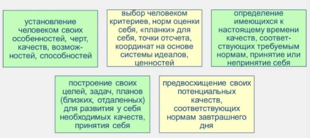 Личностное самоопределение в подростковом возрасте и периоде взрослости -  Понятие личности