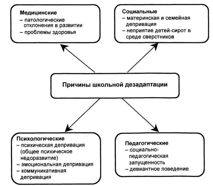 Социальная и школьная дезадаптация - Причины и проявления школьной дезадаптации