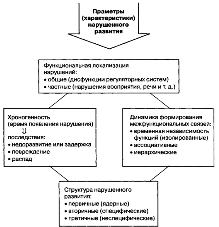 Систематика нарушений в интеллектуальном развитии ребенка - Диагностика нарушений развития ребенка