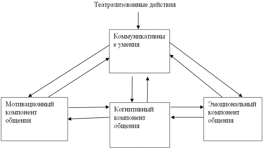 Организация театрализованной деятельности детей дошкольного возраста