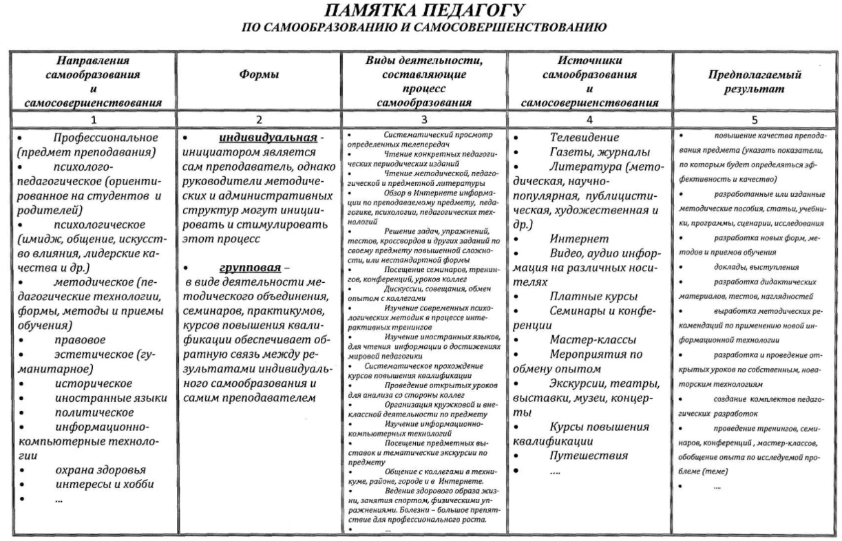 Самообразование в становлении педагога-профессионала - Теоретические требования к подготовке учителей без отрыва от работы