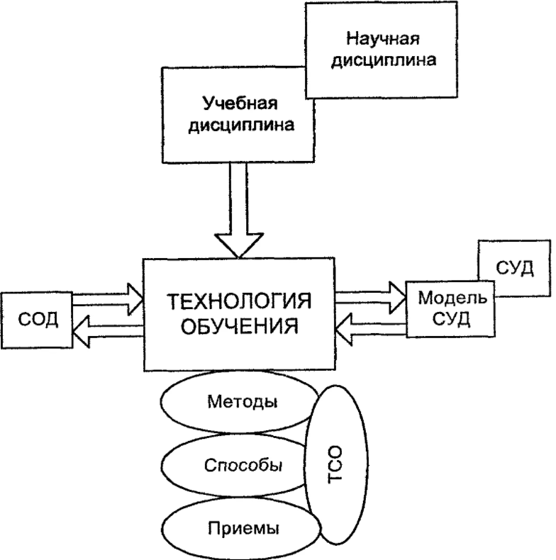 Структура процесса обучения - Структура учебного процесса, характеристика структурных компонентов