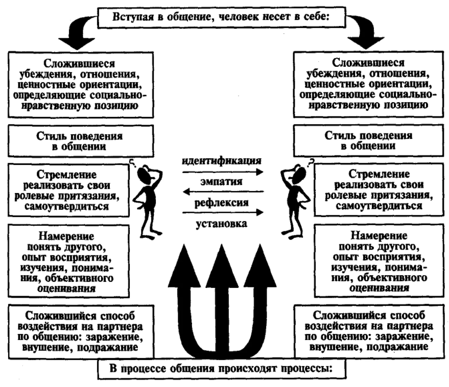 Способы организации педагогического общения - Функции коммуникации
