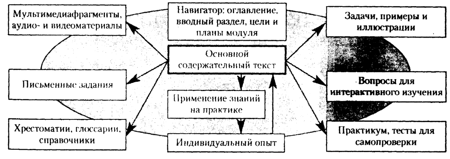 Структура образовательной технологии - Основы обучения профессиональному общению на иностранном языке