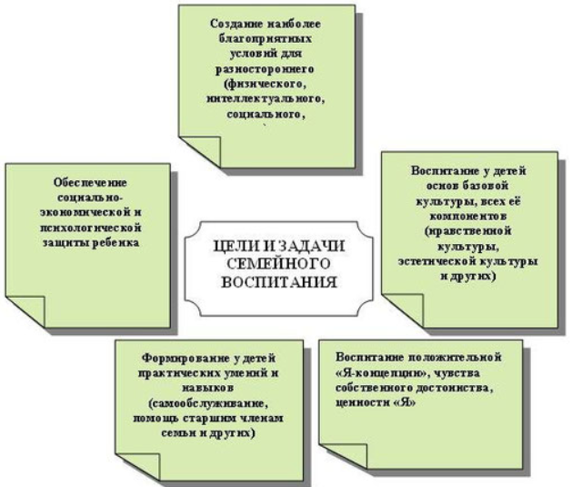 Психологическая роль семьи в воспитании ребенка - Социальные функции семьи компоненты семейного воспитания