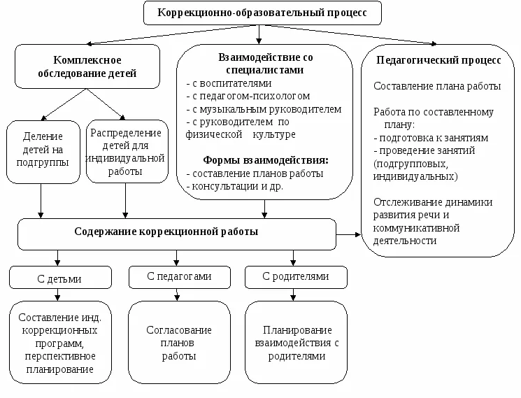 Основные направления коррекционно-воспитательной работы в специальном дошкольном учреждении