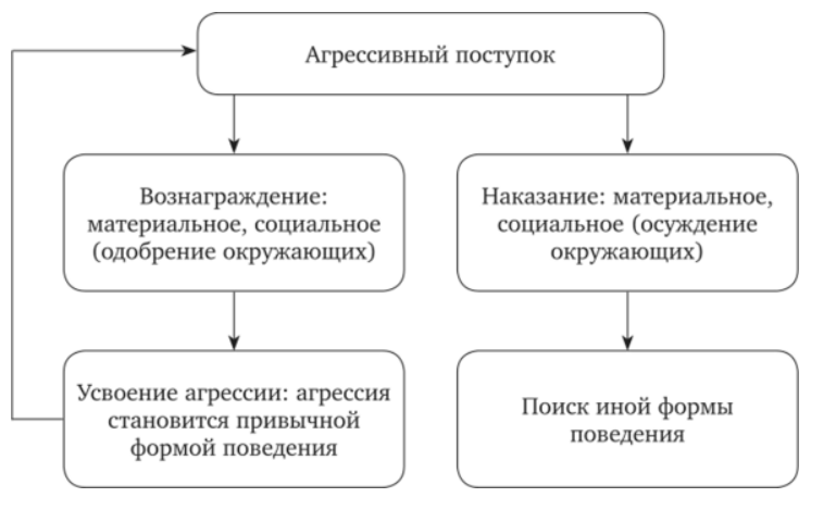 Проблема агрессии в социальной психологии - Понятие и виды агрессии