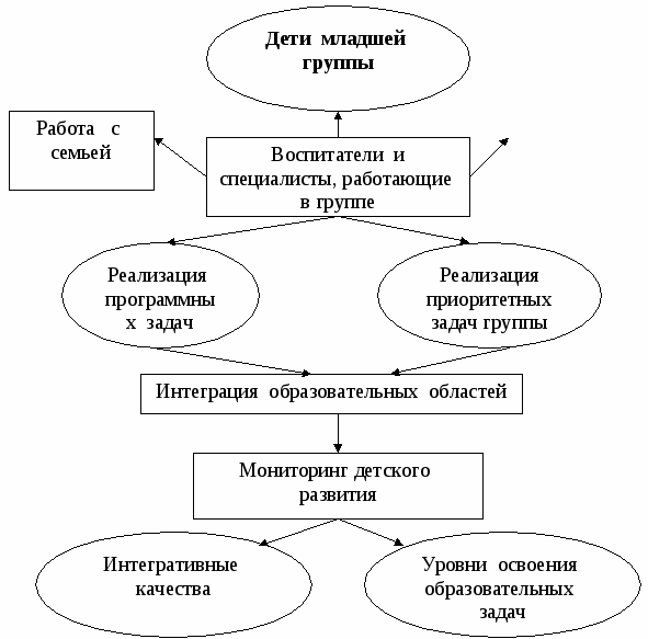 Организация проектной деятельности дошкольников