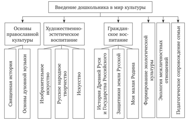 Особенности представления о традициях у старших дошкольников