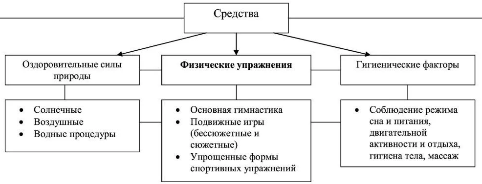 Особенности воспитания ценностного отношения к здоровью у детей среднего дошкольного возраста