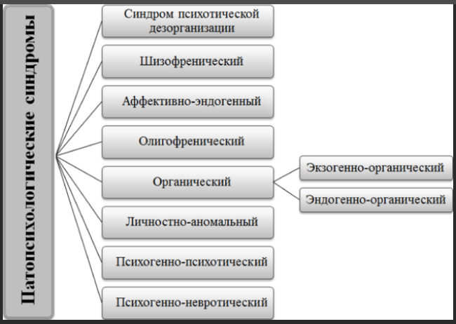 Личностно-аномальный синдром. Психопатическая личность - Психопатии