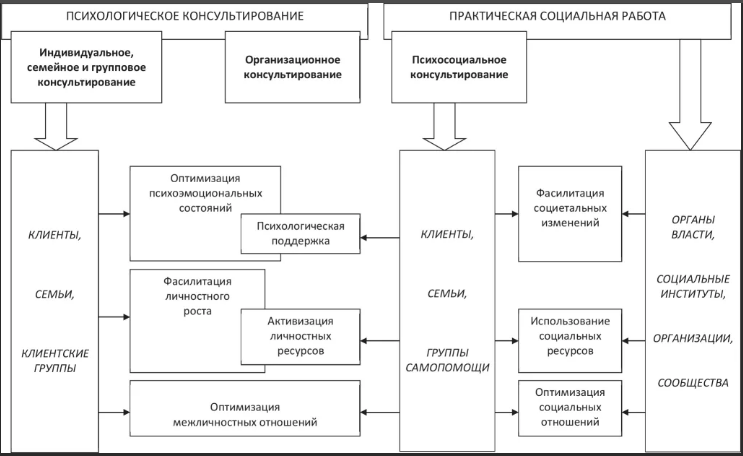 Личностное и семейное консультирование - Общее представление о психологическом консультировании 