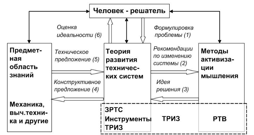 Триз педагогика