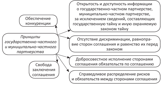 Опыт государственно-частного партнерства