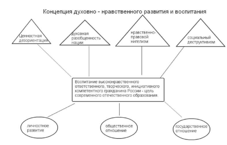 Организационно-содержательные условия духовно-нравственного воспитания младших школьников