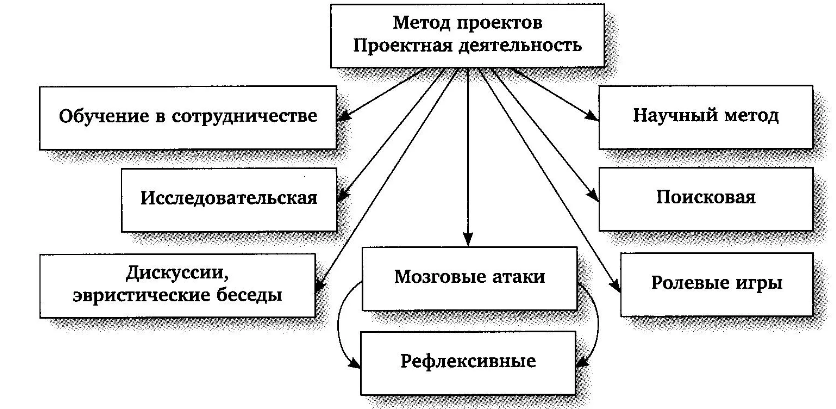 Технология проектного обучения