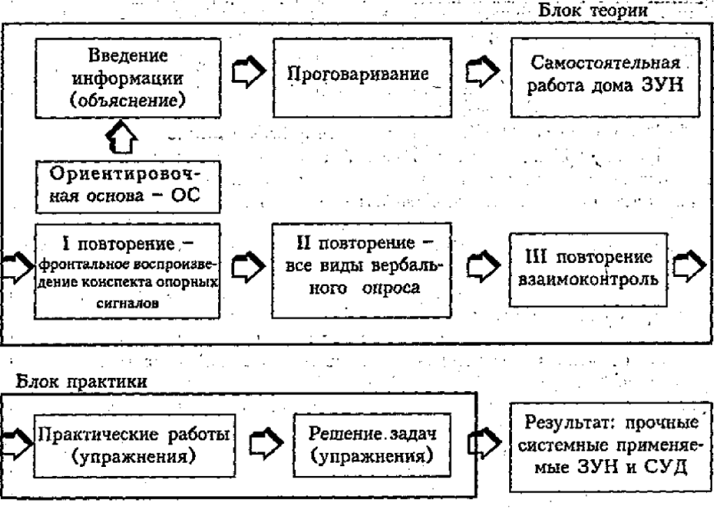 Интенсификация обучения - Понятие "несущая конструкция"