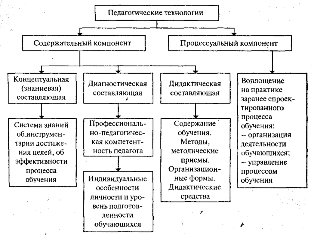 Методические структуры педагогической деятельности - Основные дидактические понятия