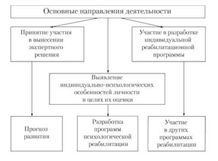 Основы деятельности - Профессионально-этические принципы психолога