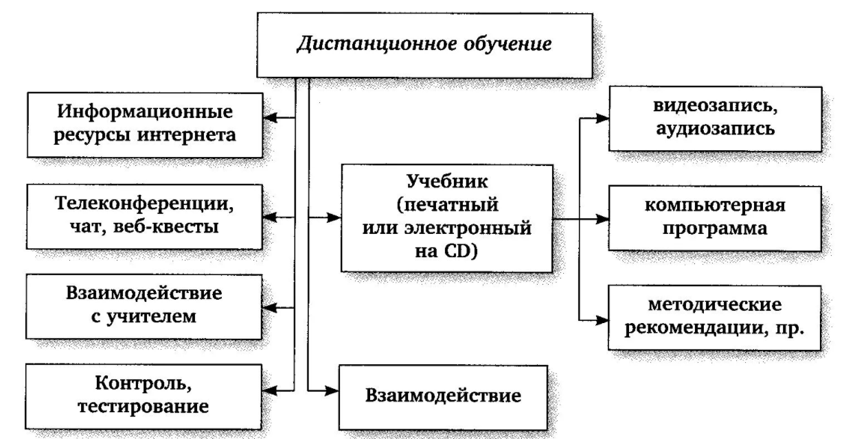 Модульное обучение - Принципы модульного обучения