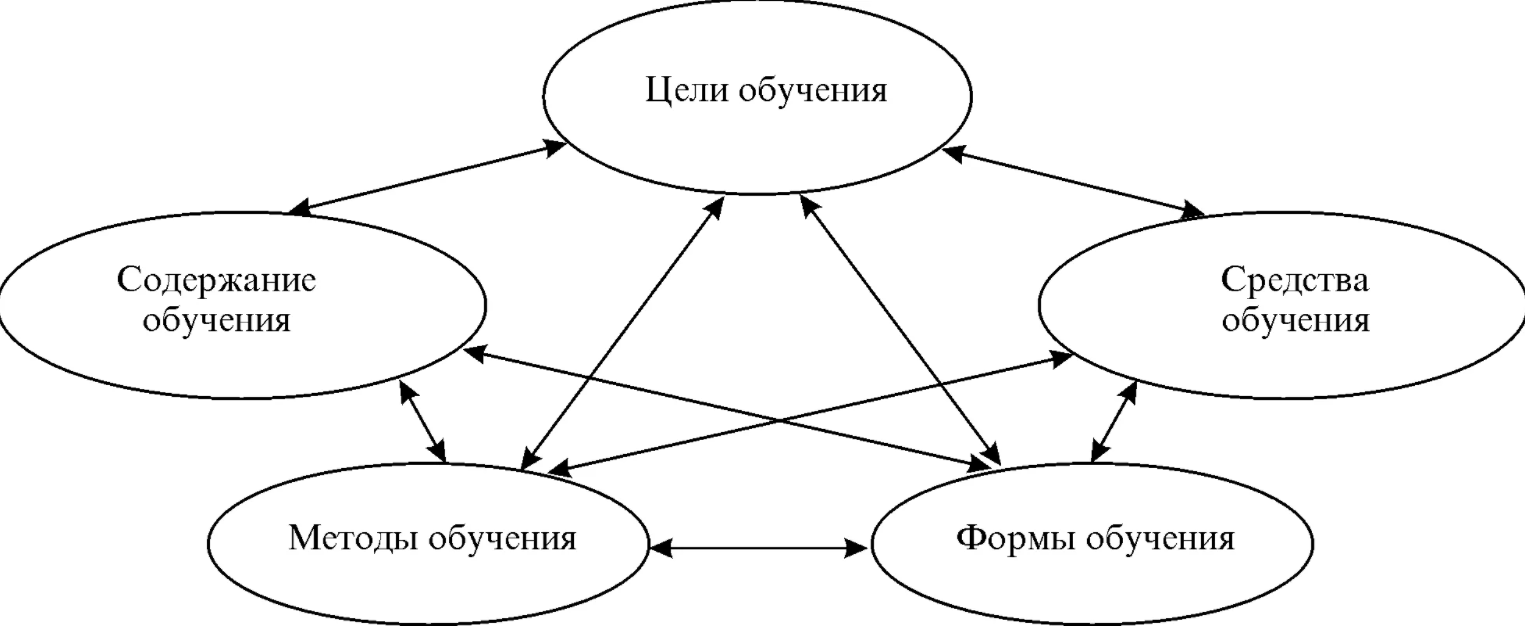 Общее понятие о дидактике - Разработка системы дидактических принципов